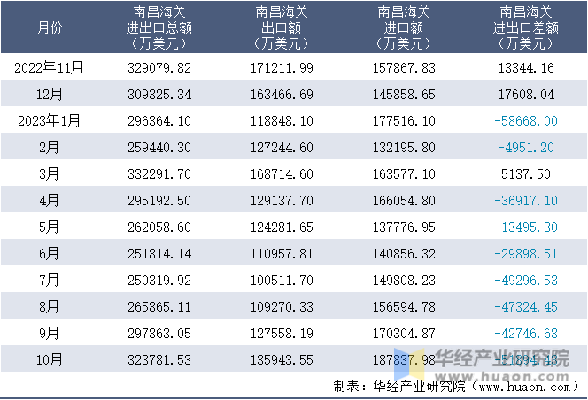 2022-2023年10月南昌海关进出口月度情况统计表