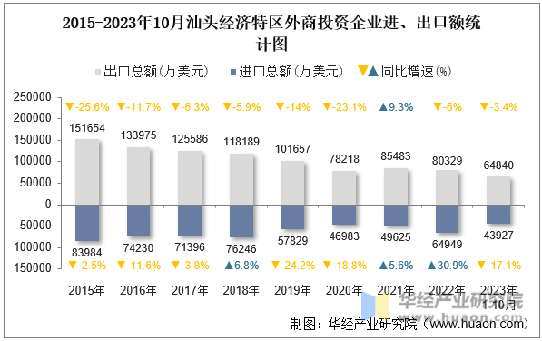 2015-2023年10月汕头经济特区外商投资企业进、出口额统计图