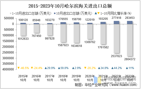 2015-2023年10月哈尔滨海关进出口总额