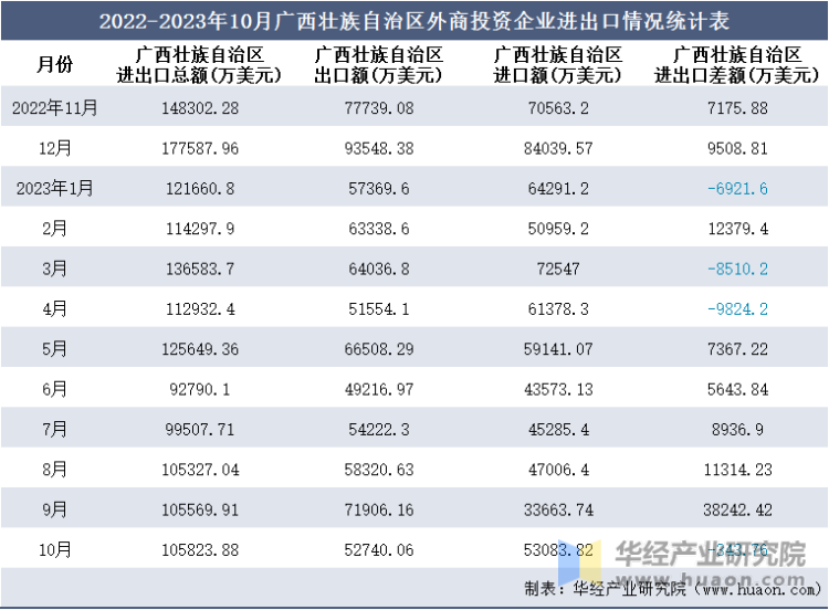 2022-2023年10月广西壮族自治区外商投资企业进出口情况统计表