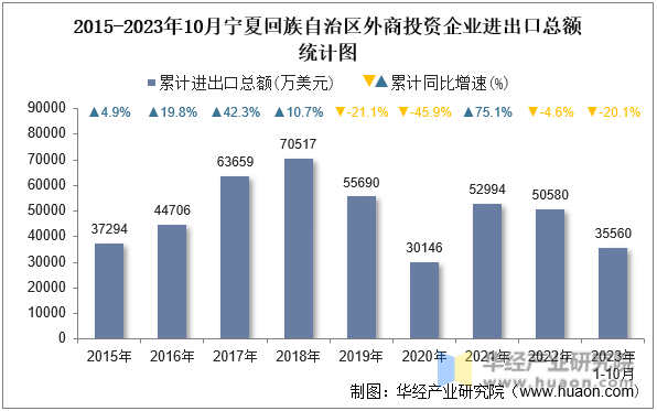 2015-2023年10月宁夏回族自治区外商投资企业进出口总额统计图