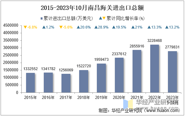 2015-2023年10月南昌海关进出口总额