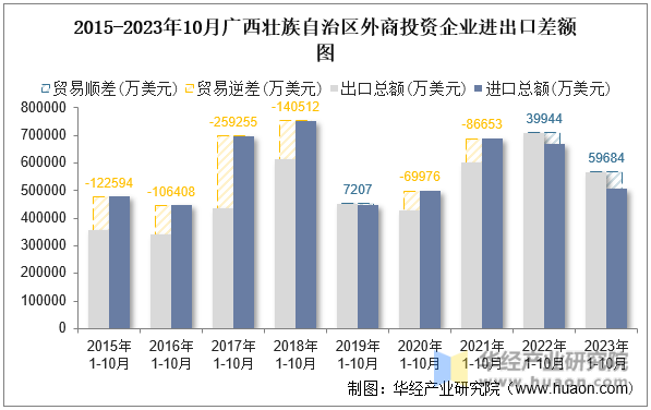 2015-2023年10月广西壮族自治区外商投资企业进出口差额图