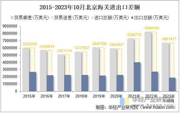 2015-2023年10月北京海关进出口差额