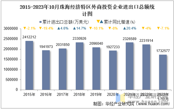 2015-2023年10月珠海经济特区外商投资企业进出口总额统计图