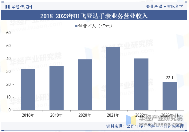 2018-2023年H1飞亚达手表业务营业收入