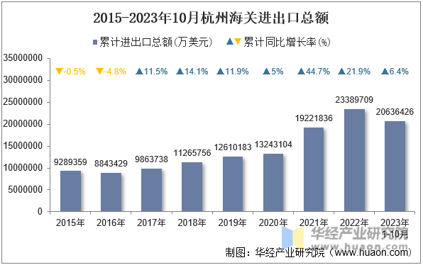 2015-2023年10月杭州海关进出口总额