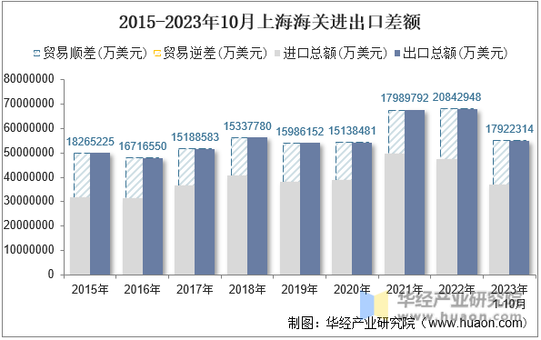 2015-2023年10月上海海关进出口差额