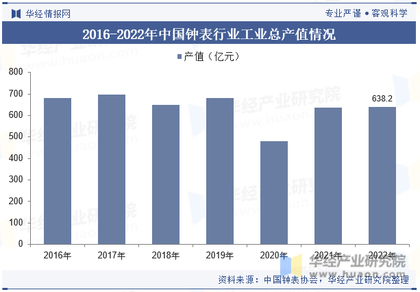 2016-2022年中国钟表行业工业总产值情况
