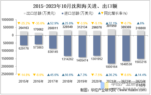 2015-2023年10月沈阳海关进、出口额