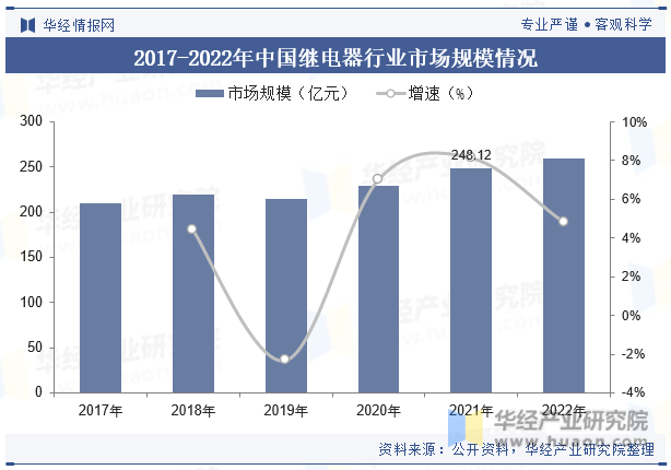 2017-2022年中国继电器行业市场规模情况