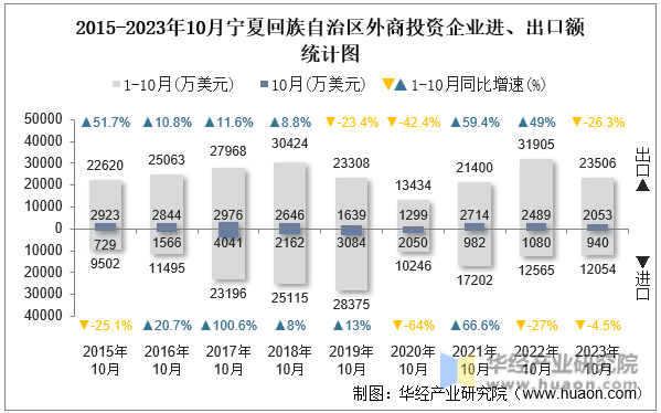 2015-2023年10月宁夏回族自治区外商投资企业进、出口额统计图