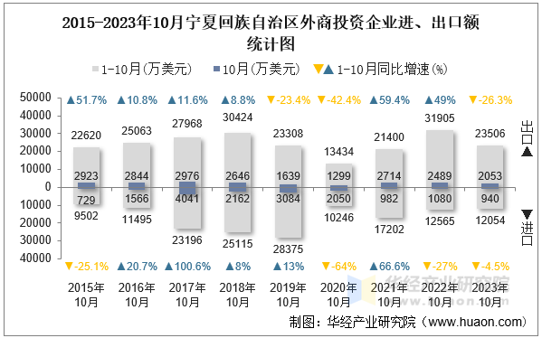 2015-2023年10月宁夏回族自治区外商投资企业进、出口额统计图