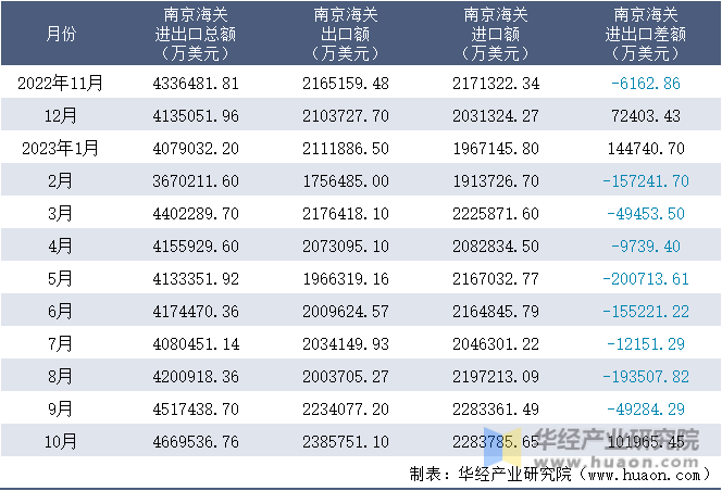 2022-2023年10月南京海关进出口月度情况统计表