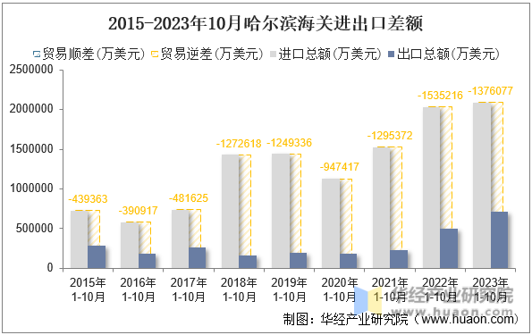 2015-2023年10月哈尔滨海关进出口差额