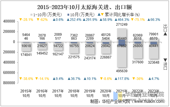 2015-2023年10月太原海关进、出口额