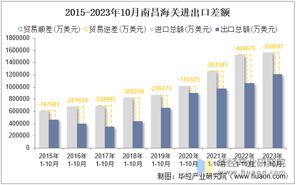 2015-2023年10月南昌海关进出口差额