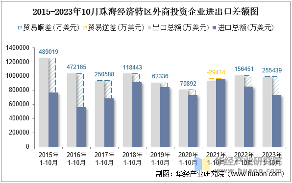 2015-2023年10月珠海经济特区外商投资企业进出口差额图