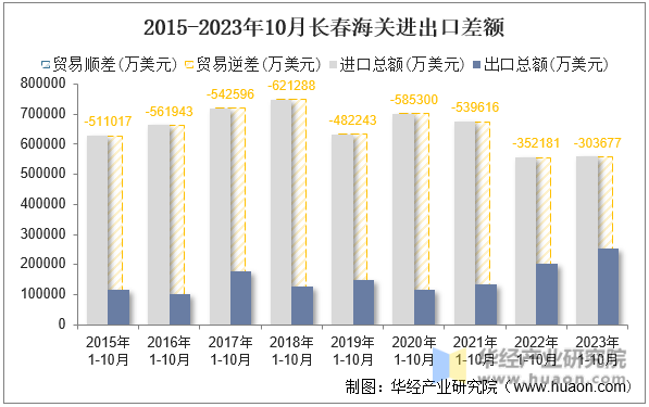 2015-2023年10月长春海关进出口差额