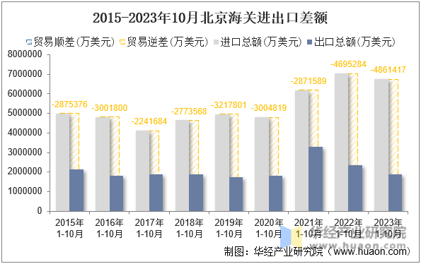 2015-2023年10月北京海关进出口差额