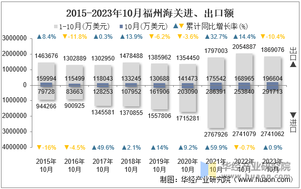 2015-2023年10月福州海关进、出口额