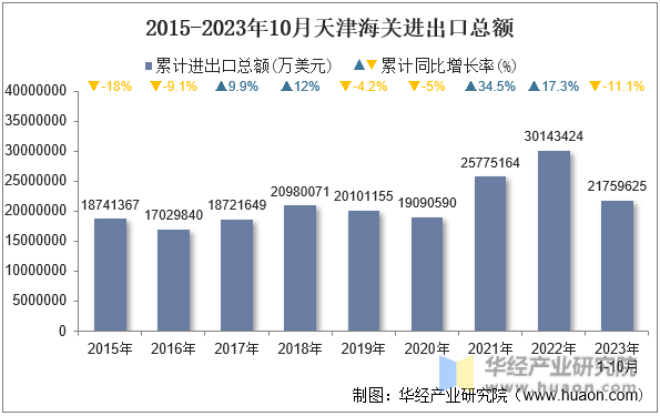 2015-2023年10月天津海关进出口总额