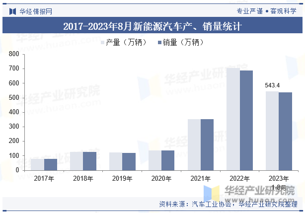 2017-2023年8月新能源汽车产、销量统计