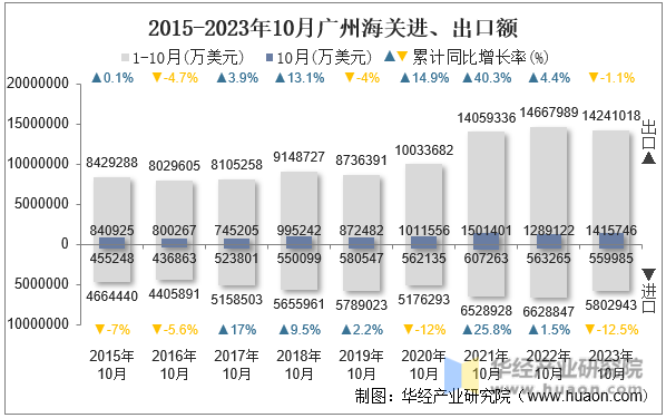 2015-2023年10月广州海关进、出口额