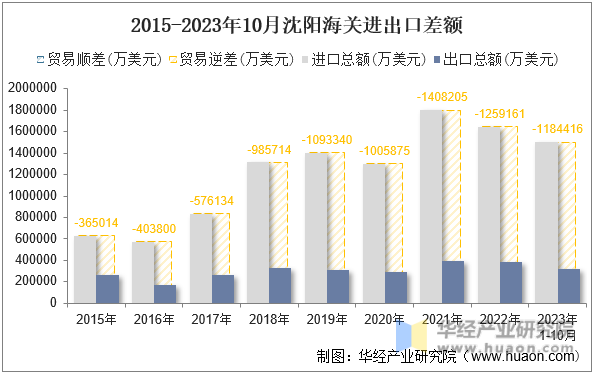 2015-2023年10月沈阳海关进出口差额