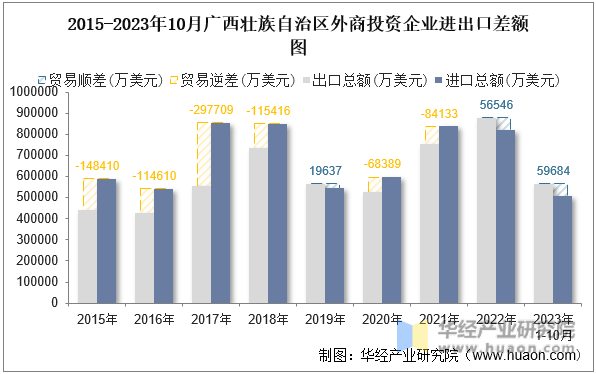 2015-2023年10月广西壮族自治区外商投资企业进出口差额图