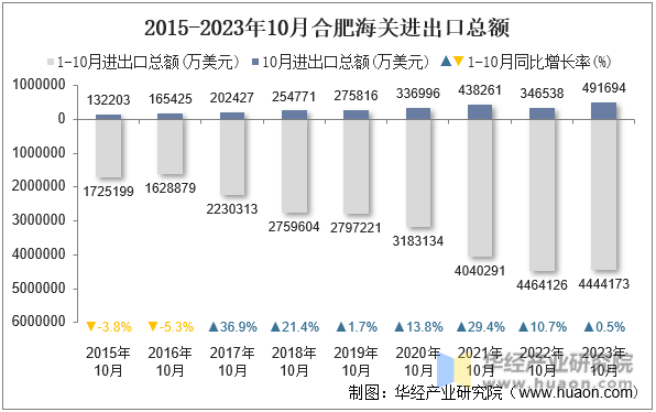 2015-2023年10月合肥海关进出口总额
