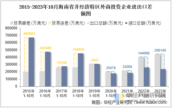 2015-2023年10月海南省并经济特区外商投资企业进出口差额图