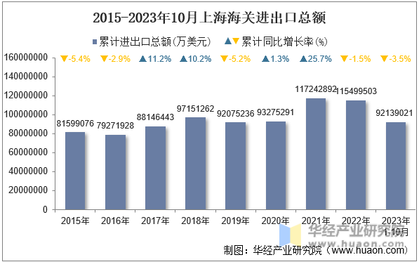 2015-2023年10月上海海关进出口总额
