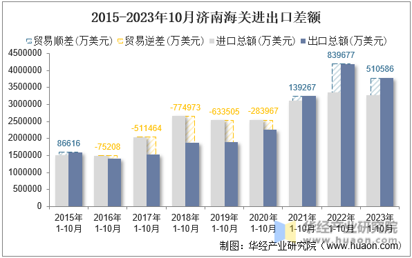 2015-2023年10月济南海关进出口差额
