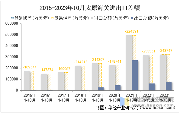 2015-2023年10月太原海关进出口差额