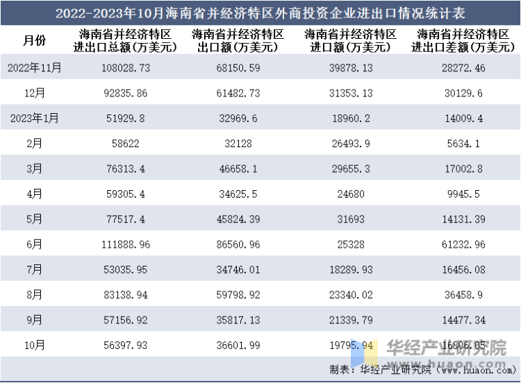 2022-2023年10月海南省并经济特区外商投资企业进出口情况统计表