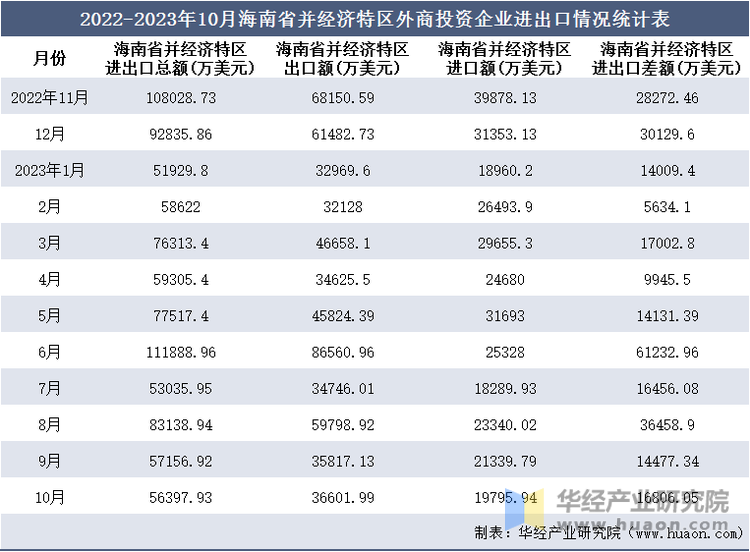 2022-2023年10月海南省并经济特区外商投资企业进出口情况统计表