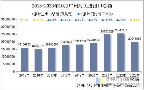 2015-2023年10月广州海关进出口总额
