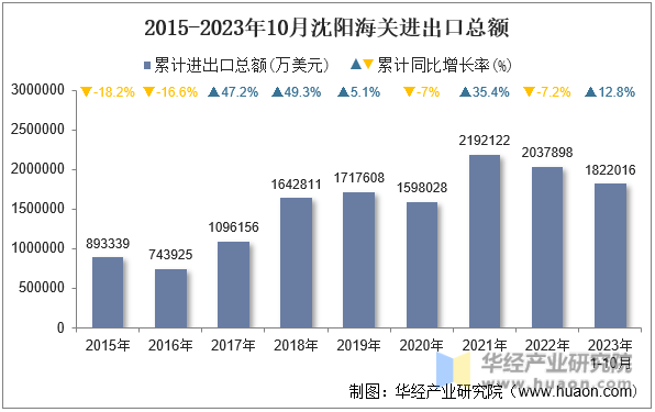 2015-2023年10月沈阳海关进出口总额