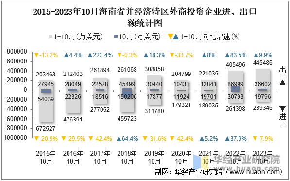 2015-2023年10月海南省并经济特区外商投资企业进、出口额统计图