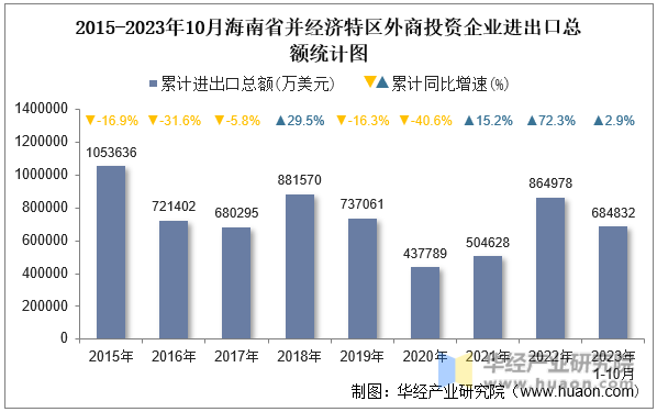2015-2023年10月海南省并经济特区外商投资企业进出口总额统计图