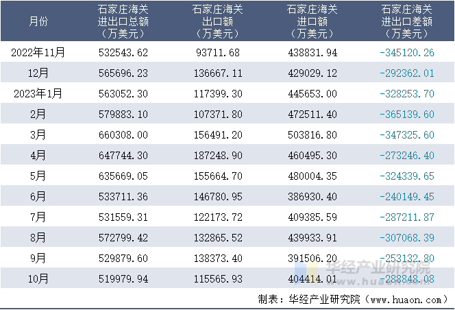 2022-2023年10月石家庄海关进出口月度情况统计表