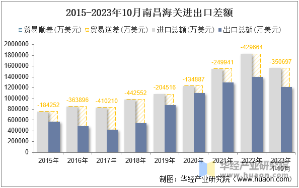 2015-2023年10月南昌海关进出口差额