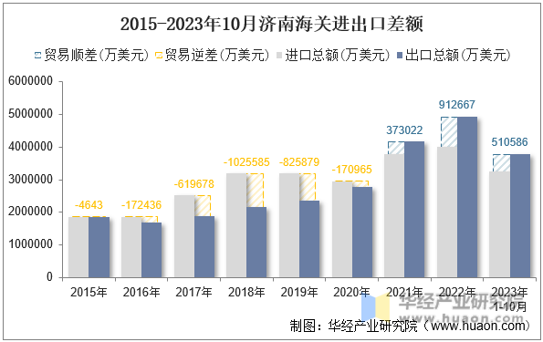 2015-2023年10月济南海关进出口差额