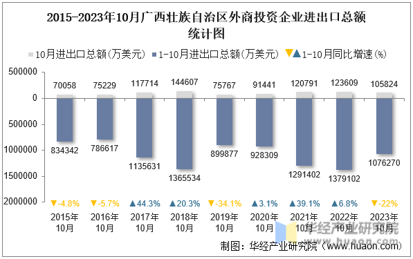 2015-2023年10月广西壮族自治区外商投资企业进出口总额统计图