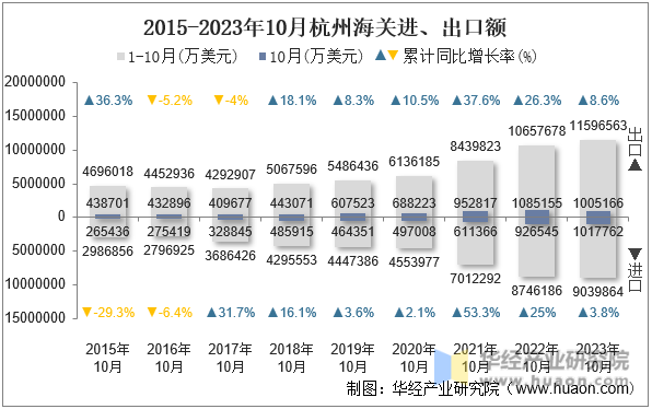 2015-2023年10月杭州海关进、出口额