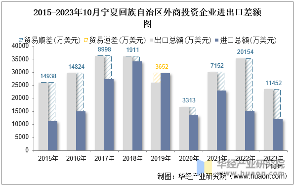 2015-2023年10月宁夏回族自治区外商投资企业进出口差额图