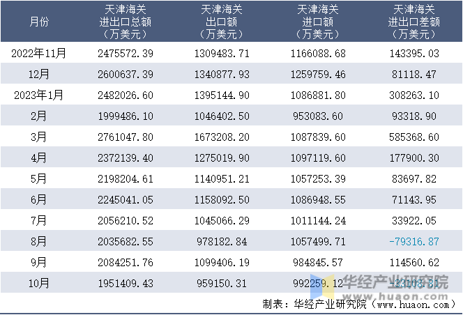 2022-2023年10月天津海关进出口月度情况统计表