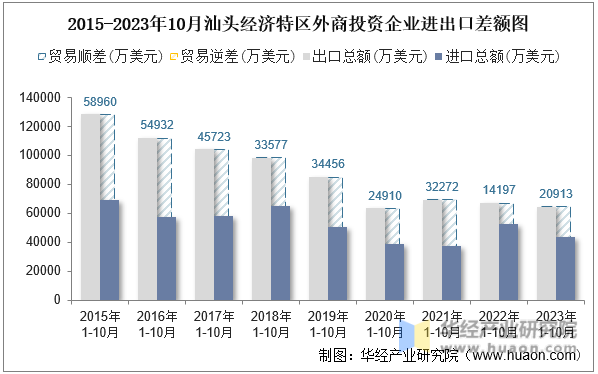 2015-2023年10月汕头经济特区外商投资企业进出口差额图