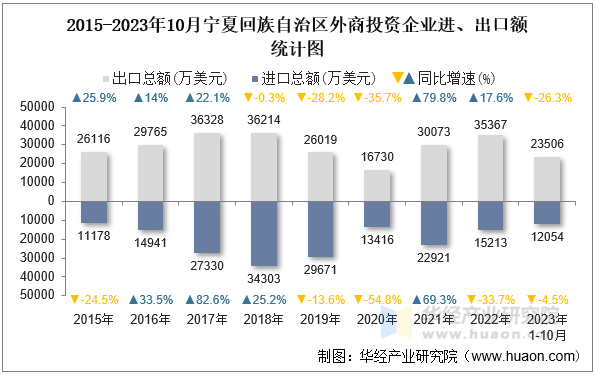 2015-2023年10月宁夏回族自治区外商投资企业进、出口额统计图